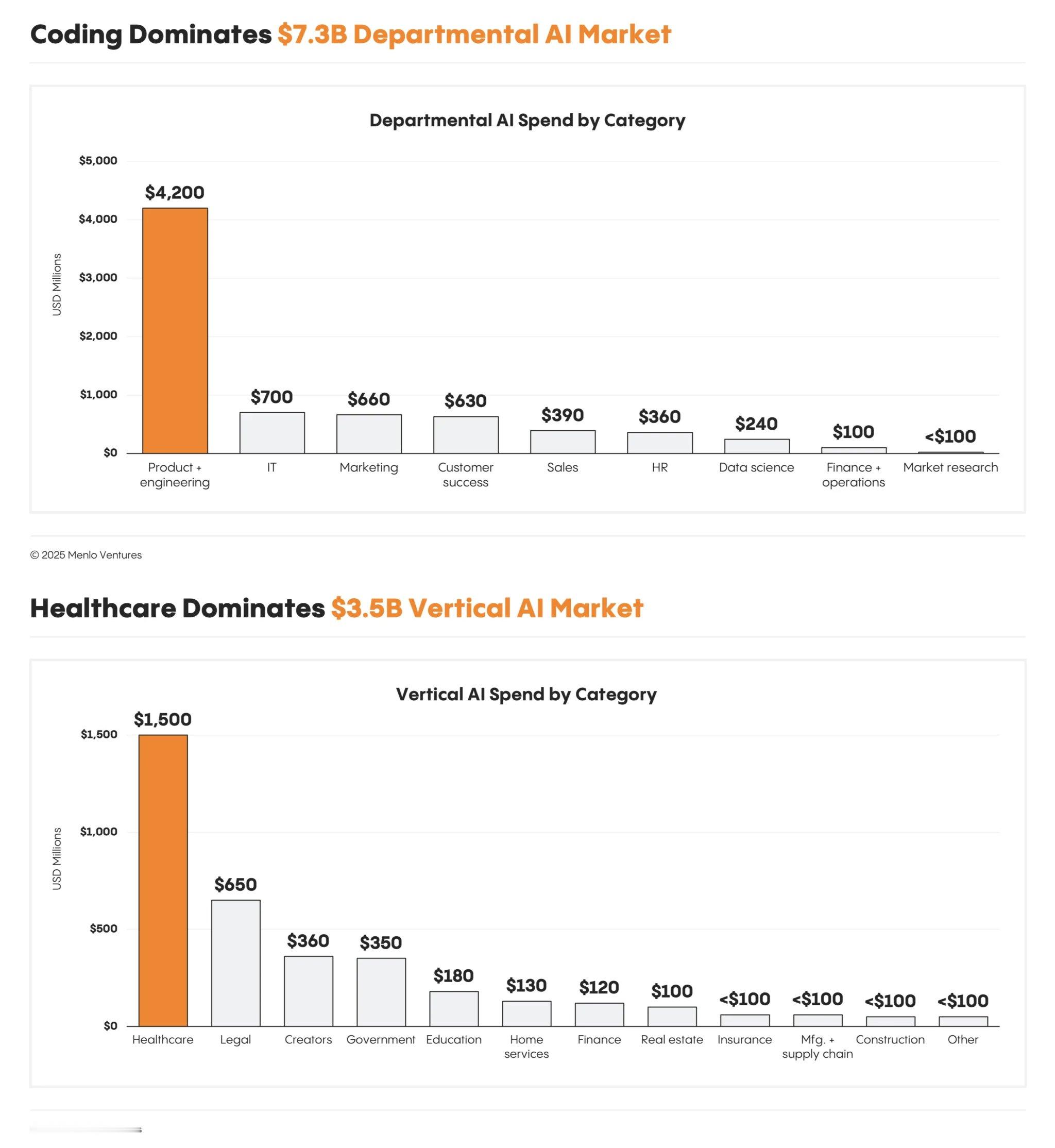 作为AI创业公司，那么根据美国的数据，应该聚焦的三个领域：vibecodi