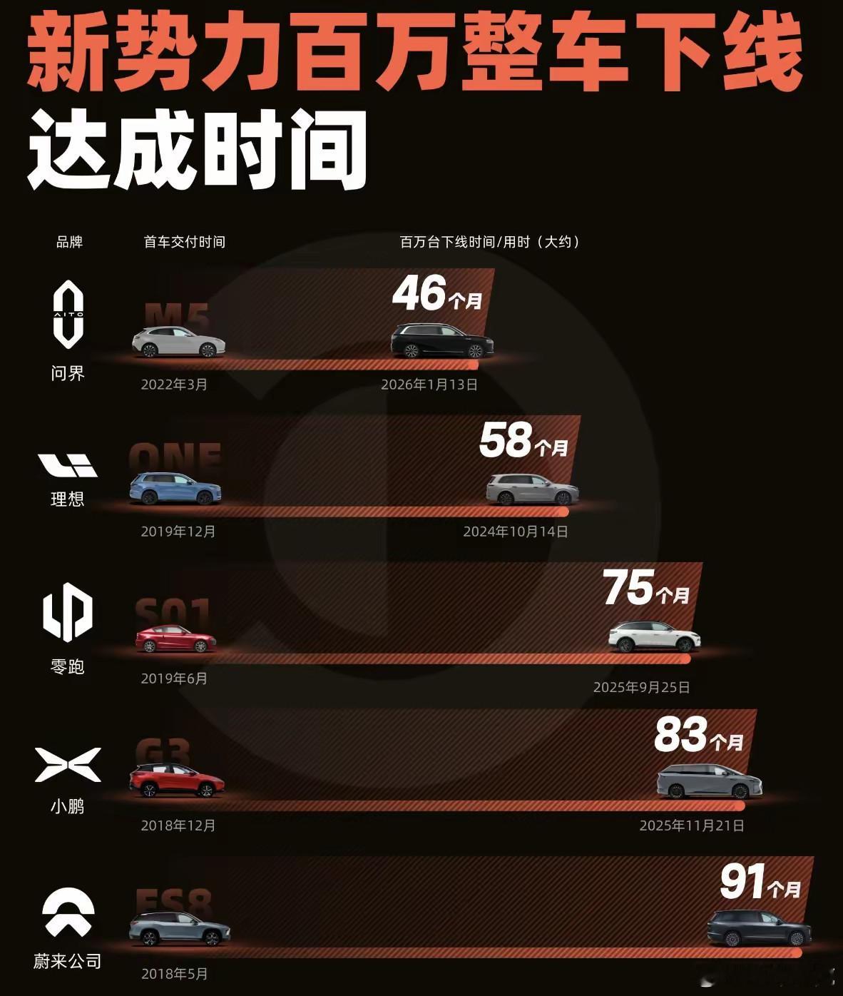 不出意外，最快达成百万交付量的，也会是小米。澎程的发布，将会进一步加速。​​​