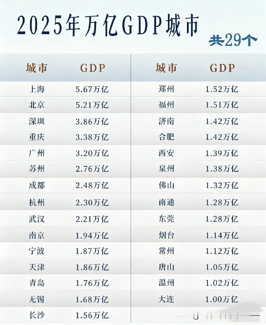 看看二十九个万亿城市都有谁？直辖市（4个）上海、北京、重庆、天津省