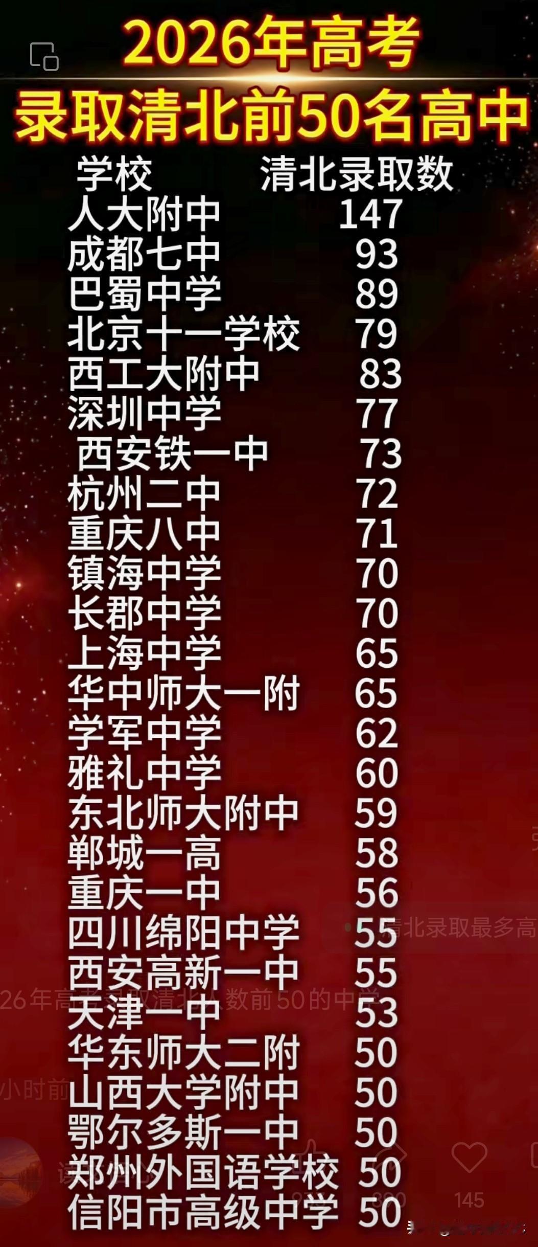 2026高考清北录取前50高中：人大附中一骑绝尘，川陕浙形成第二梯队。数