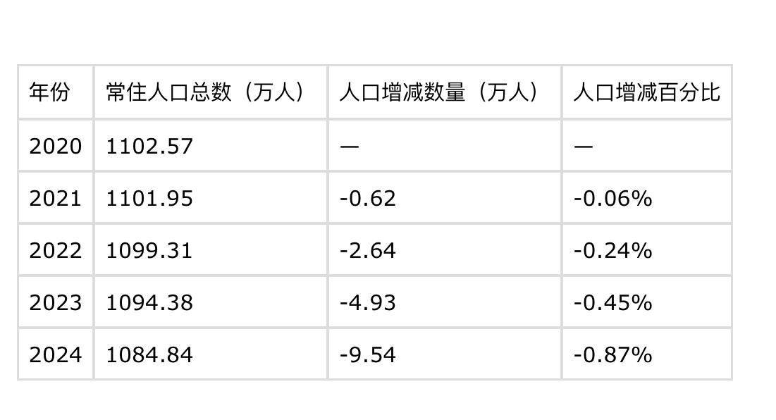 临沂的人口下滑有多厉害数据能吓死你作为山东第一人口大市人口近五年持续减少尤