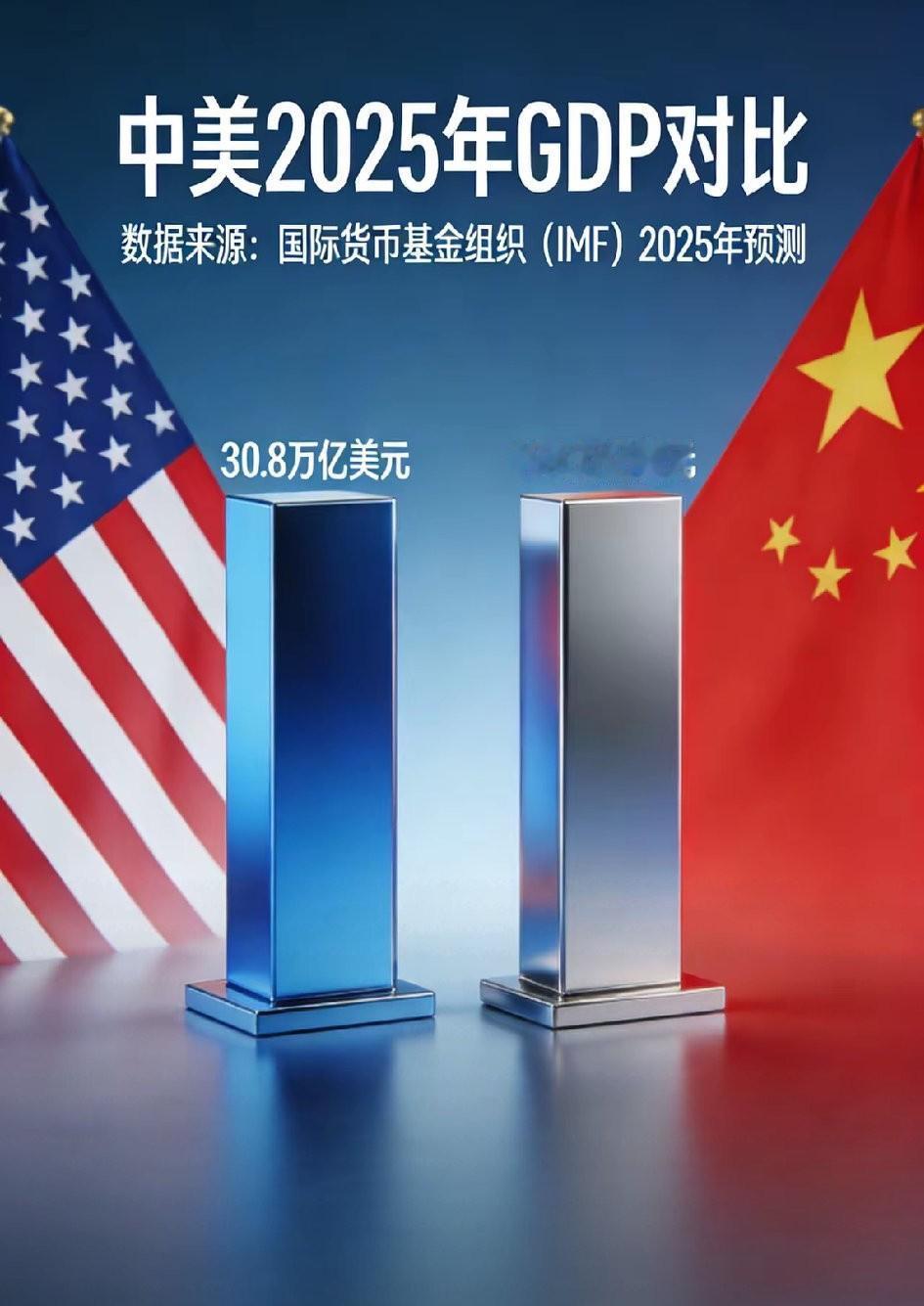 全世界唯一GDP超过30.8万亿美元的国家是美国，中国19.6万亿美元，最高峰是