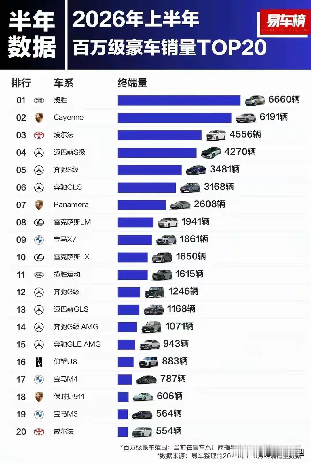 百万豪车还得是合资车品牌，国产车一个上榜的都没有，说明客户群体还是明智的。