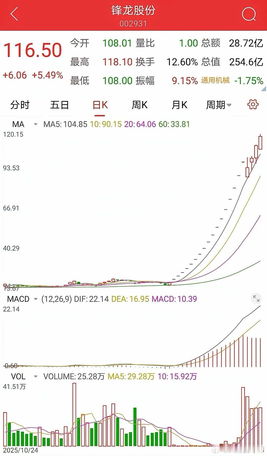 锋龙股份，创造了历史奇迹！锋龙股份，因为收购传闻而暴涨。这在一个投机市场中，很正