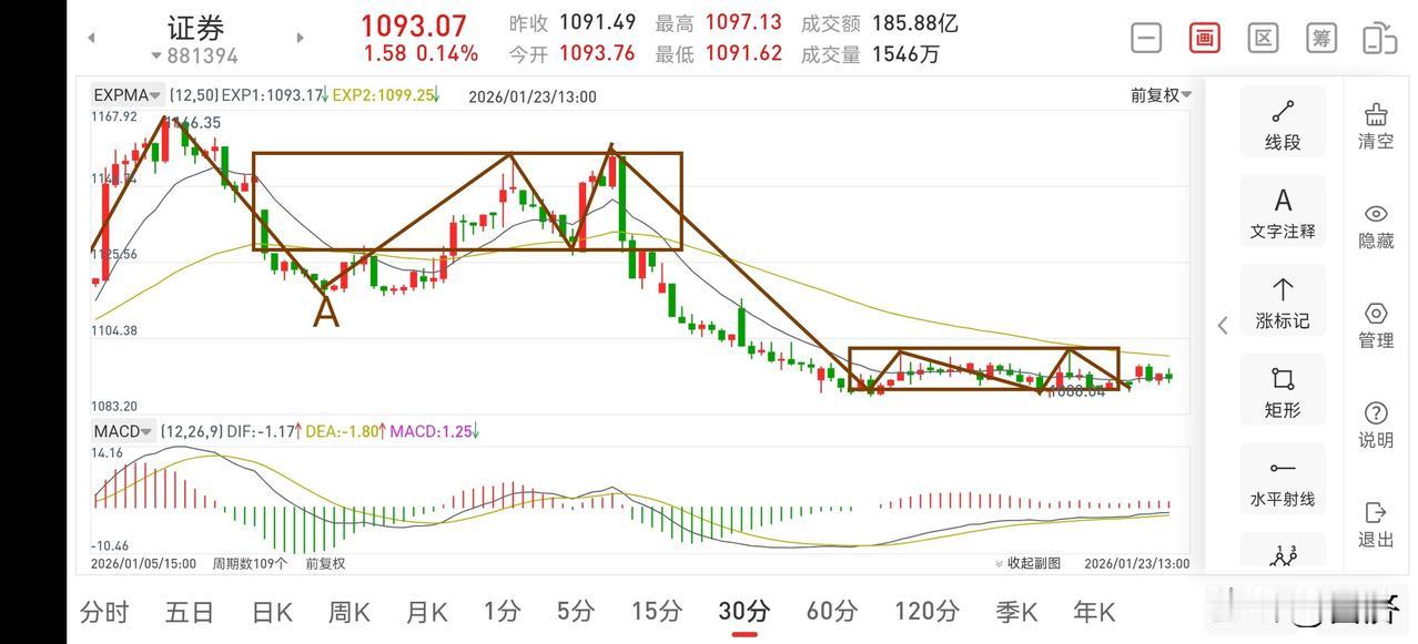 聊聊证券板块（2026.1.23）在昨晚的文章中讲过，今天大概率会转折向上，逐