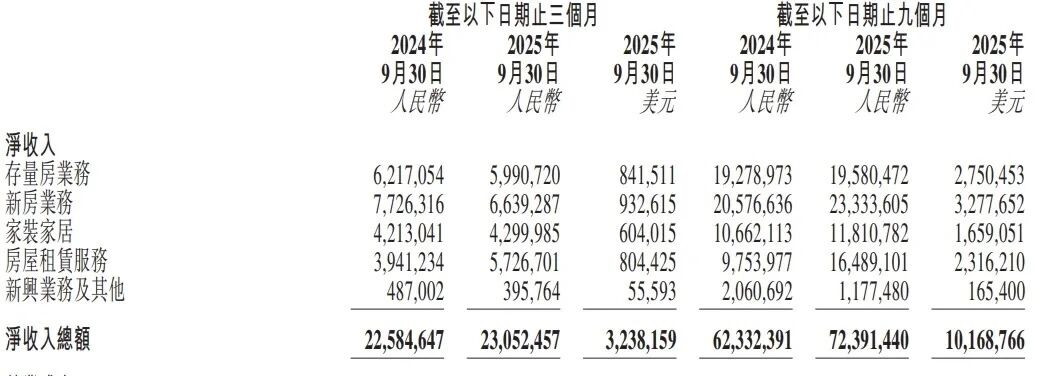 大裁员! 贝壳的生存焦虑, 越来越明显了
