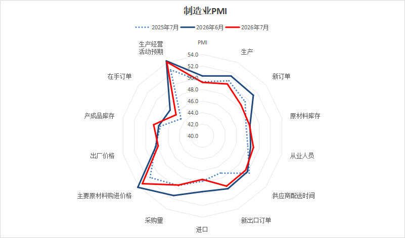 7月官方制造业PMI为49.2%