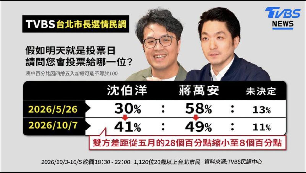 最新民调，蒋万安49%、沈伯洋41%，真有可能翻转？TVBS民调中心今（8）