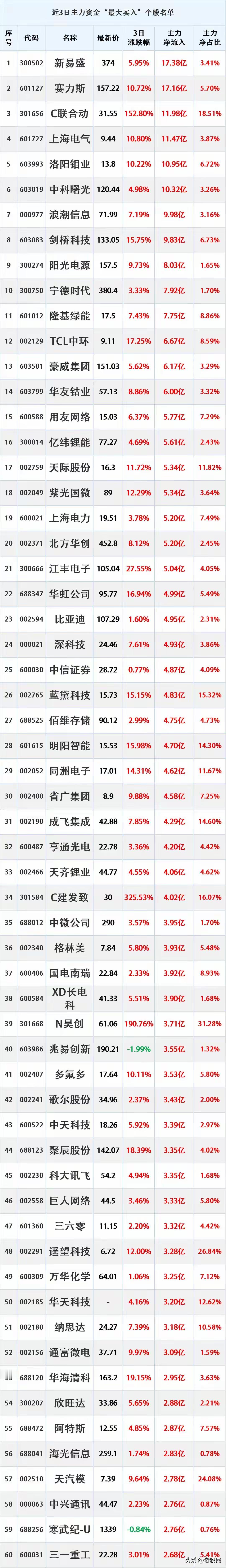 近三日，主力资金大幅流入的股票。