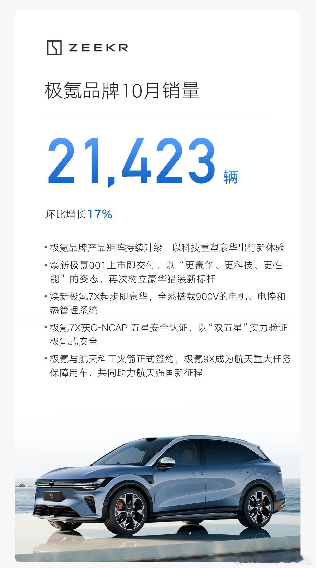极氪月销重回2万，达到21423辆。伴随着极氪9X、焕新极氪001和极氪7X的上
