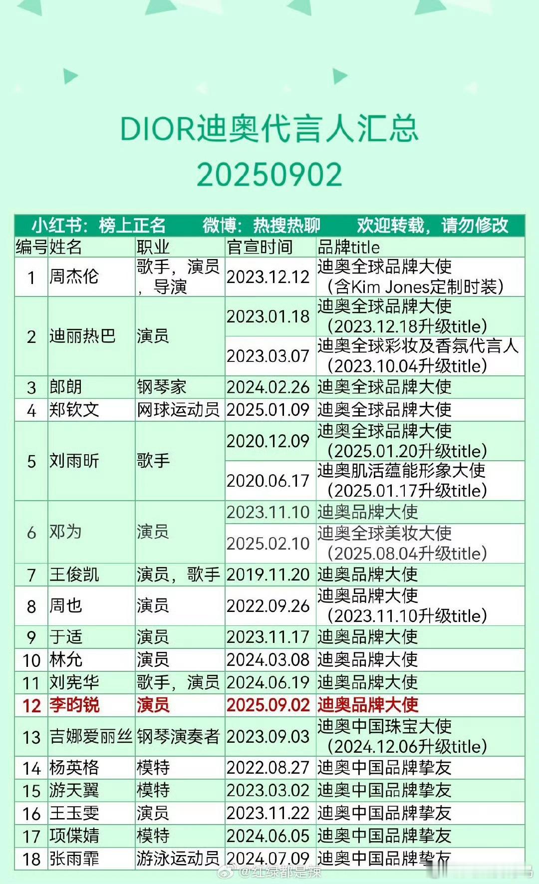 dior代言人汇总​​​这样看巴姐是真的🐮​​​