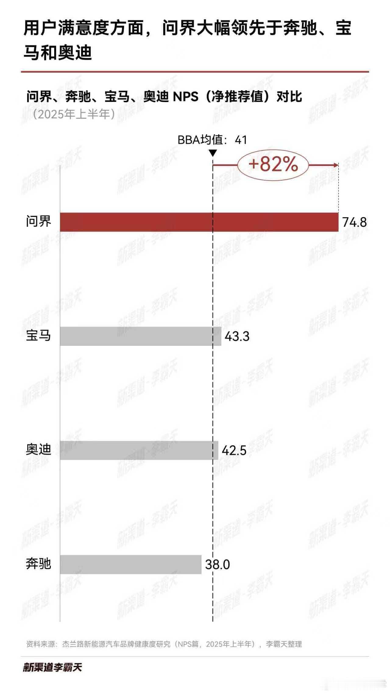 真正的豪华品牌，问界！！！！问界成立四周年，问界成为第一个销量和均价同时追上BB