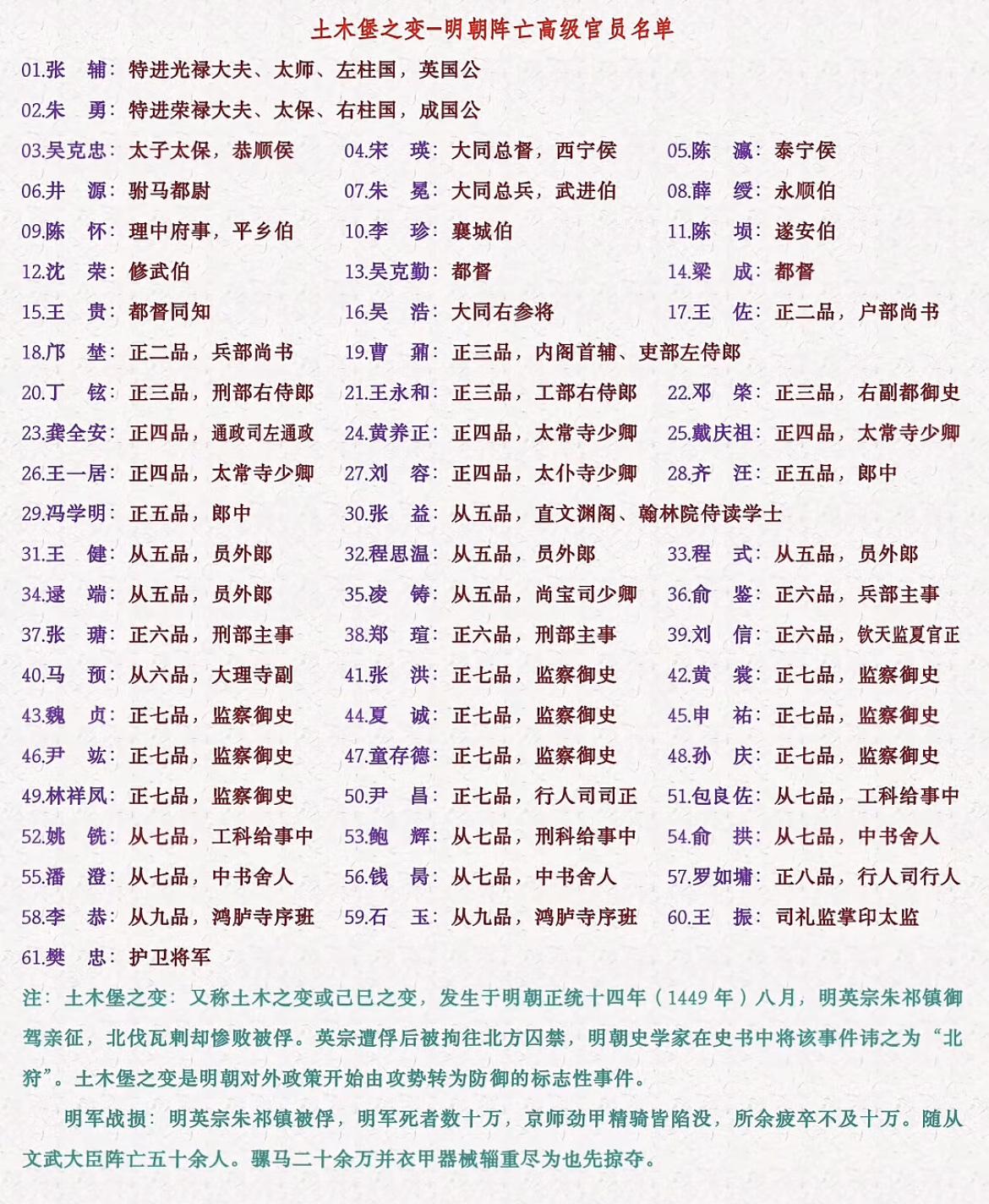 明朝土木堡之变阵亡的高级官员名单。土木堡之变中损失最大的是勋贵集团，本来明朝