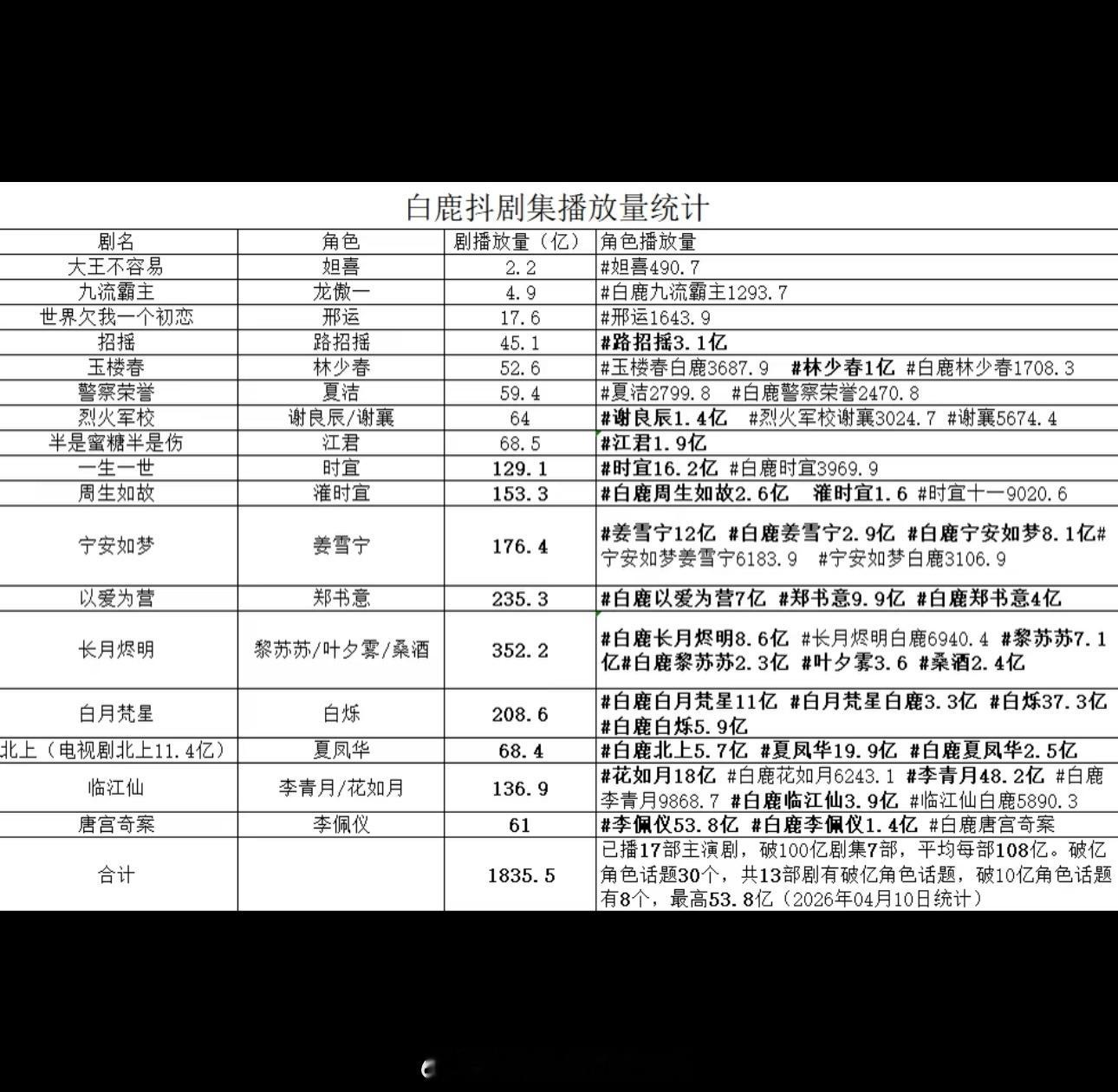 白鹿抖剧集播放量最新统计已播17部主演剧总播放量破1835.5亿，破100亿剧集