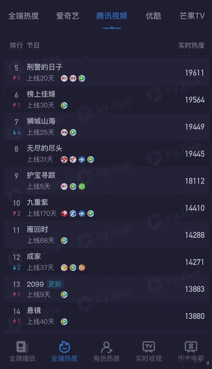九重紫热度回🐧热度值前10了，真超绝长尾​​​