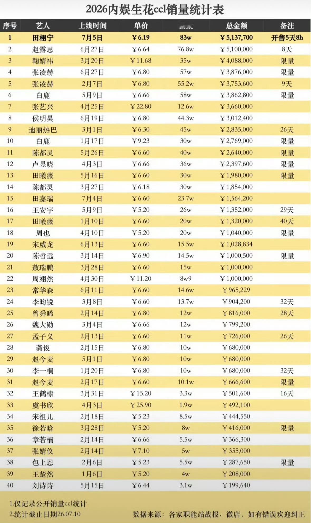 2026年内娱花生ccl销量拉表，怎么说