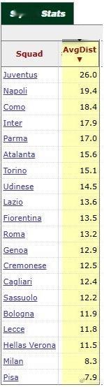 意甲联赛球队防线与球门的平均距离：尤文图斯26米-那不勒斯19.4米国际赛