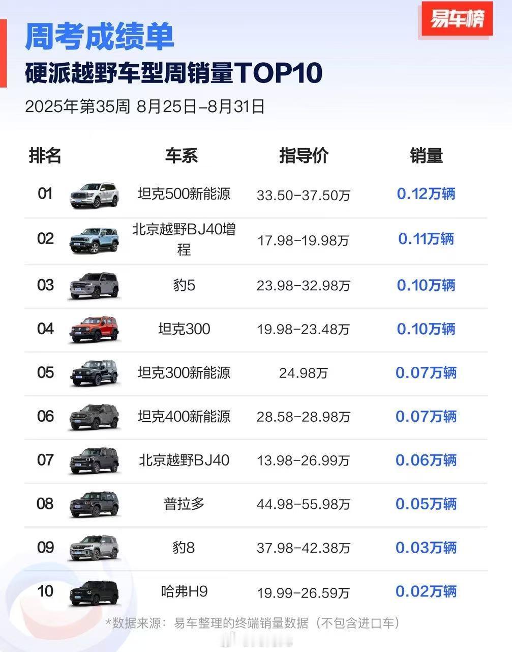 偶然刷到了这么个图。硬派越野的周销量榜，十个车，有五个是长城的～各位，如果十选一