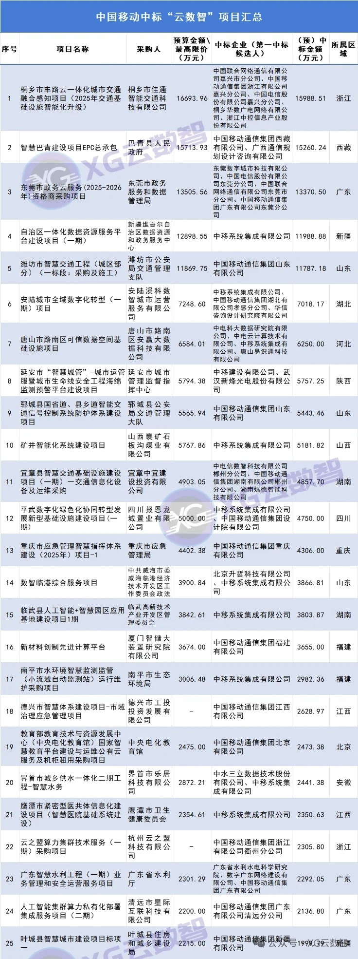 运营商近期,中国移动拿下的87个云数智大项目清单,超过20亿元!