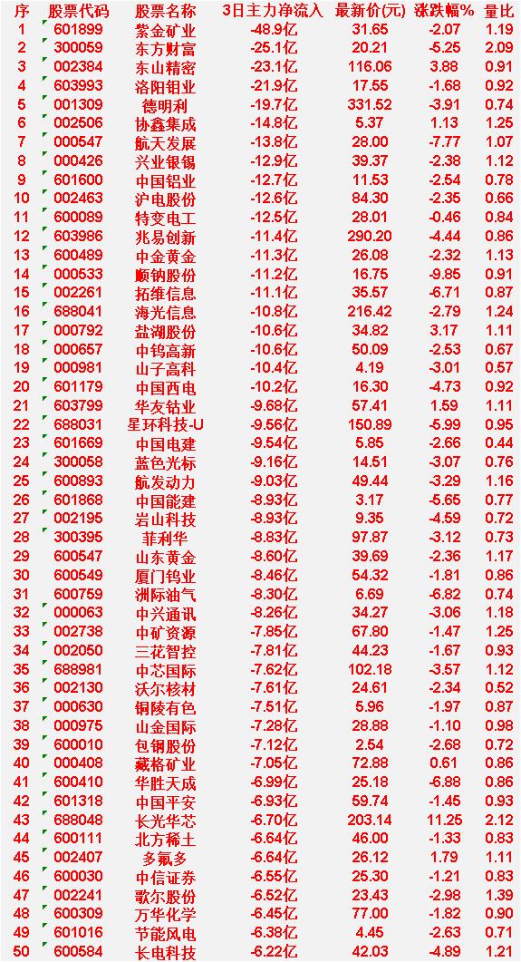3月23日，前3天主力大幅卖出的50名紫金矿业：3日净流入-48.9亿，涨跌