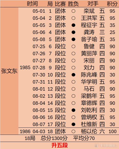 中国围棋历史张文东1986年团体赛第三轮升五段
