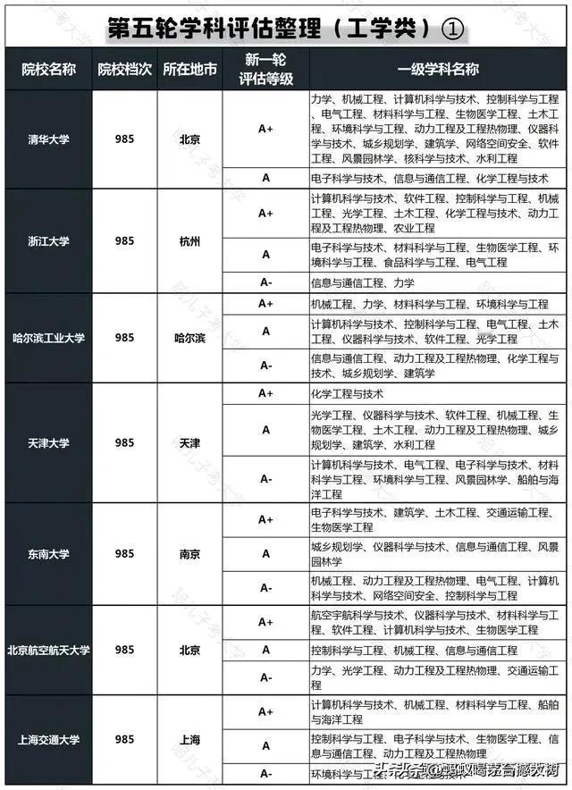 上海交大虽然培养能力差强人意，但也不是哈工大可以碰瓷的，这俩同样4个A+，工科排