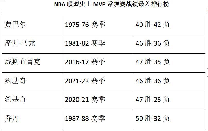 NBA历史上，已经出现了几次常规赛MVP评选失误。常规赛MVP不仅仅要看个人的数