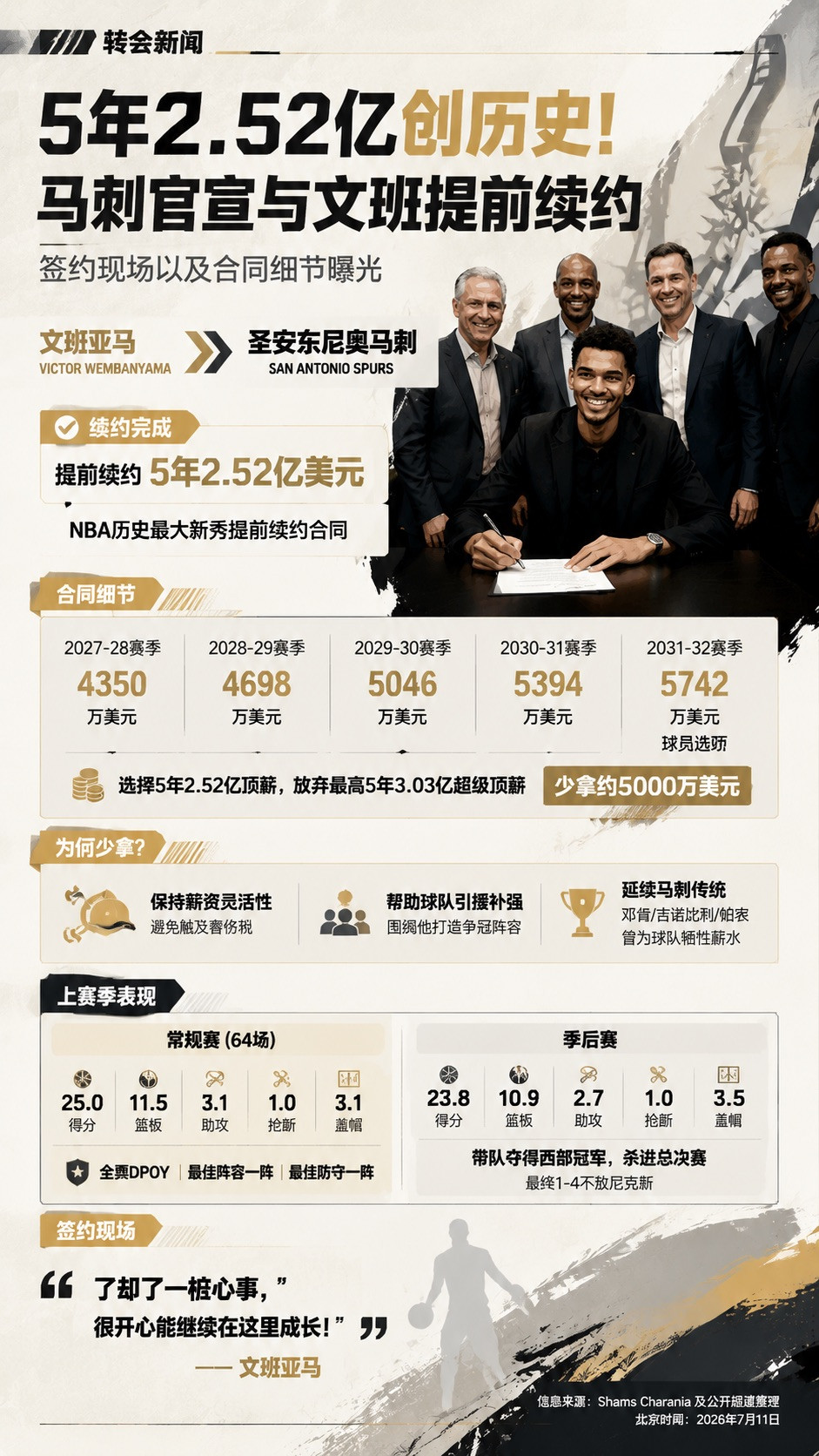 文班和马刺续约5年2.52亿！一图看懂为何主动少拿5000万
