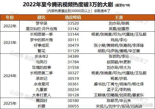 优爱腾"爆款大剧"盘点​​​