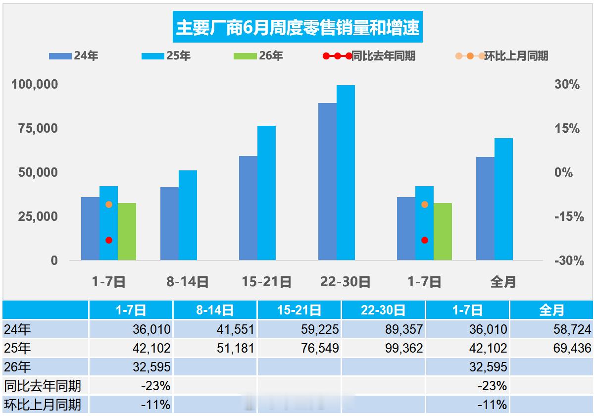 6月1-7日，乘用车市场零售22.8万辆，同比去年6月同期下降23%，较上月同期