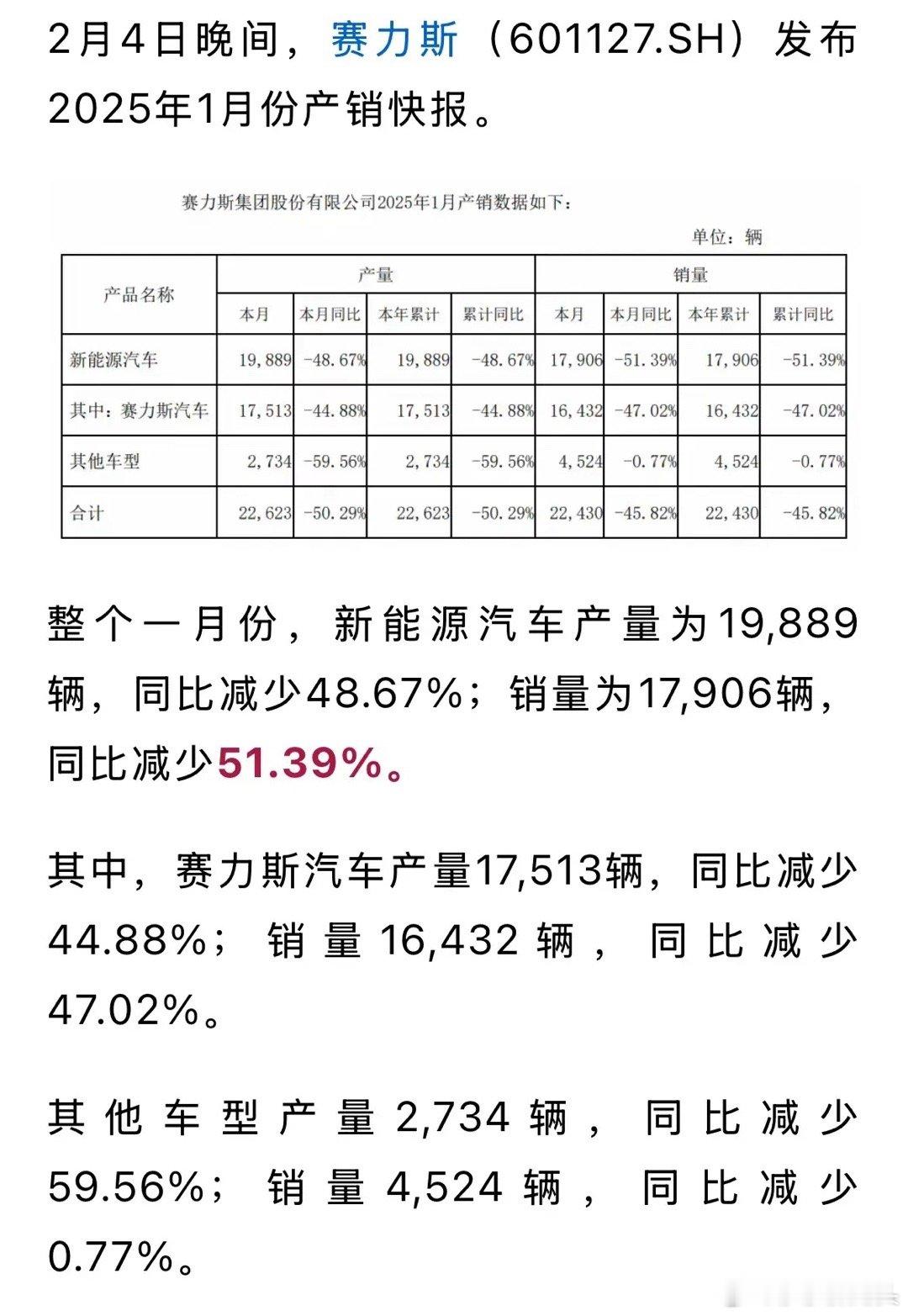 赛力斯汽车发布一月份：同比下跌接近50%关于赛力斯汽车一直以来，争议很大，首先就