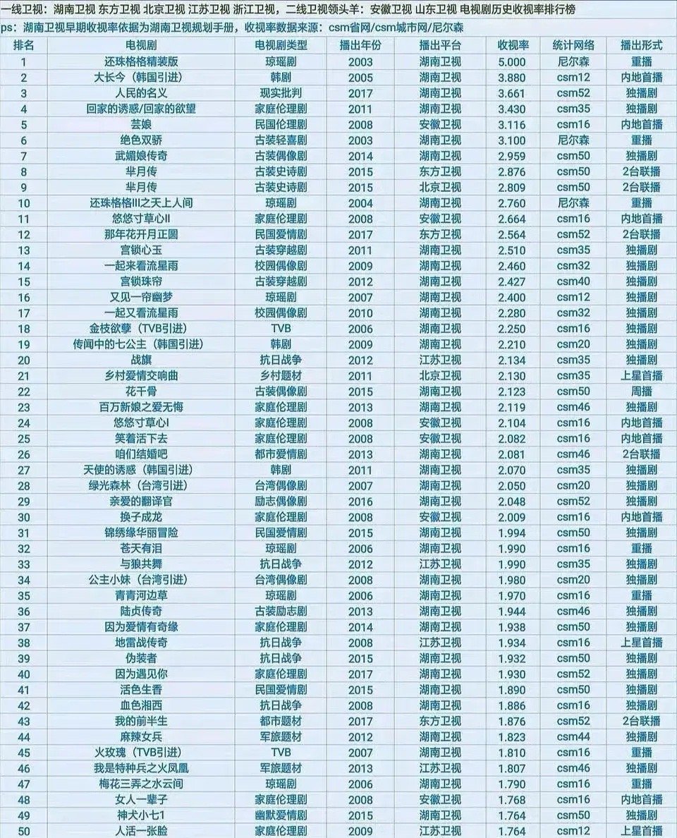 历史电视剧收视率排行榜前100（卫视版）​​​