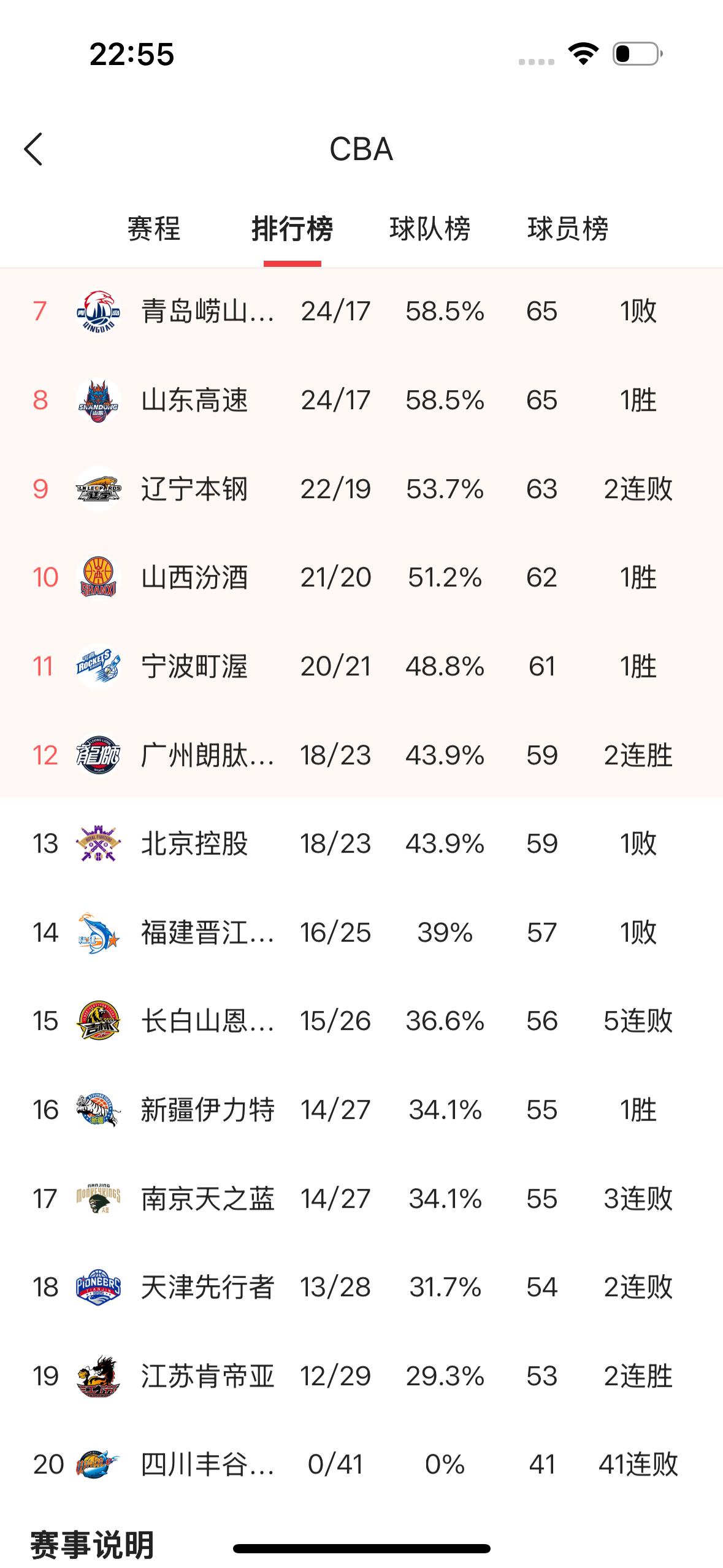 42连败，这一定是一场不可打破的纪录，这可能也是一项世界纪录。