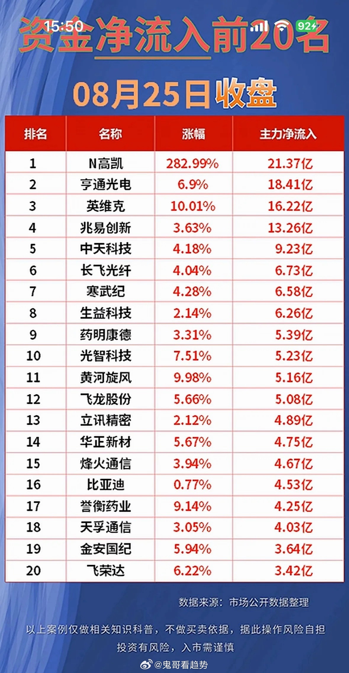 8月25日股市前20名资金净流出与净流入榜出炉。8月25日股市前20名资金净流出