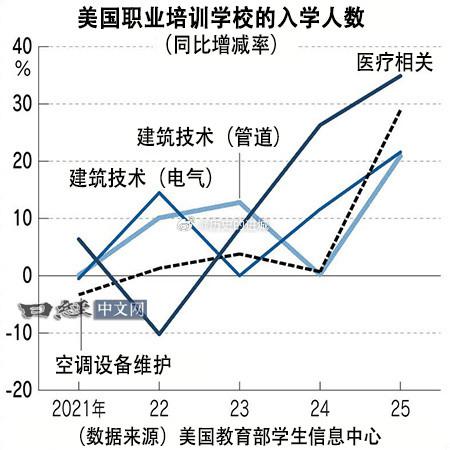随着AI承担脑力劳动，平时不容易受到经济波动影响的美国大学毕业生就业正变得难困加