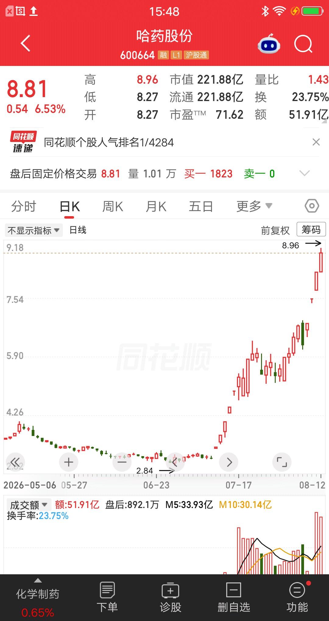 一位股民发视频笑疯了，6元建仓哈药股份，35万本金满仓满融，这波彻底赢麻了。撑死