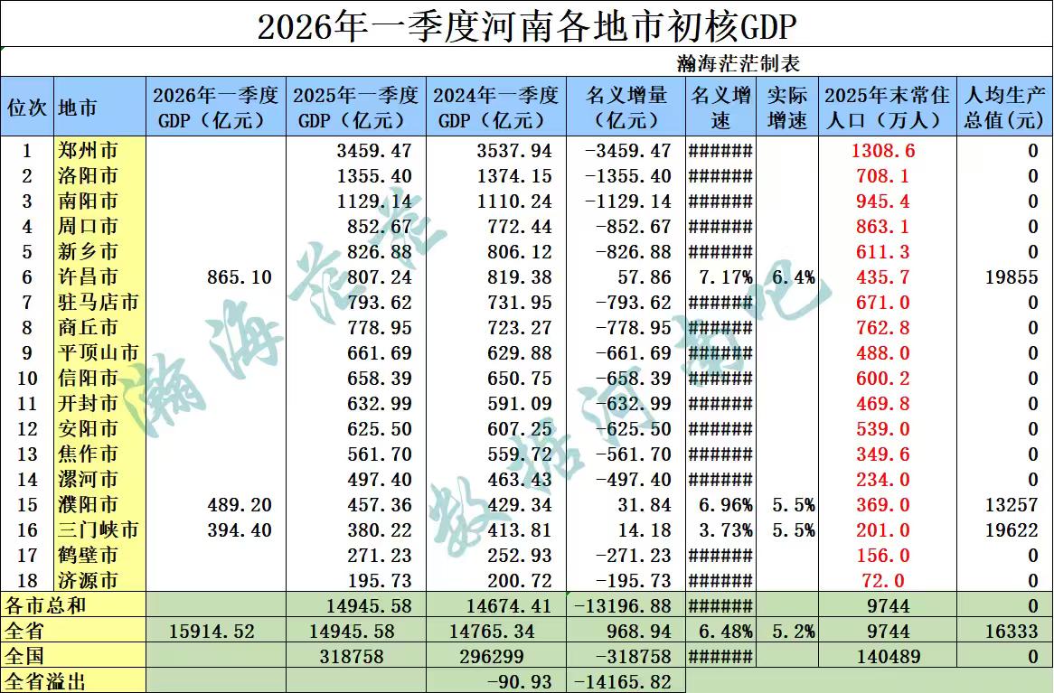 2026年一季度新增两地市，三省份数据。许昌，三门峡已出。福建，安徽，宁夏已