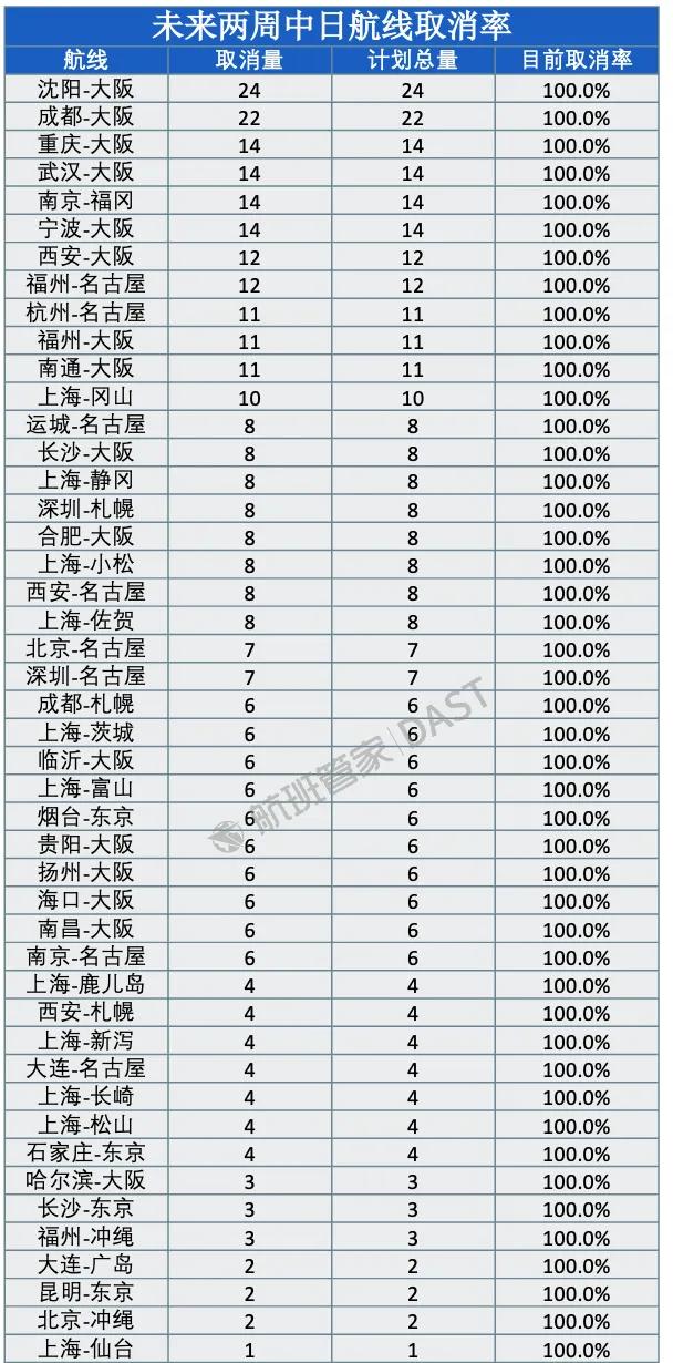 飞日本46趟航班全部停止。最近，中日之间已经停飞了几百趟的航班，后面还会有航班