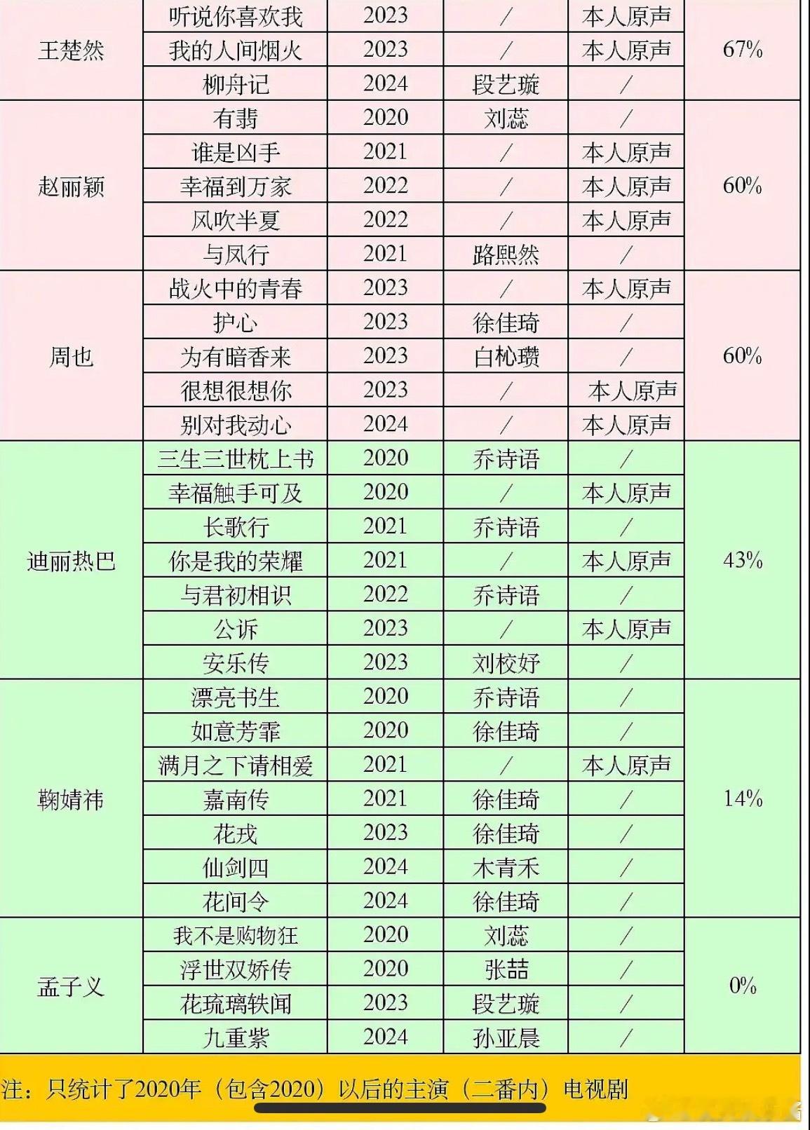 杨紫和孟子义都是北电科班出身，怎么一个原声率100%一个0%​​​