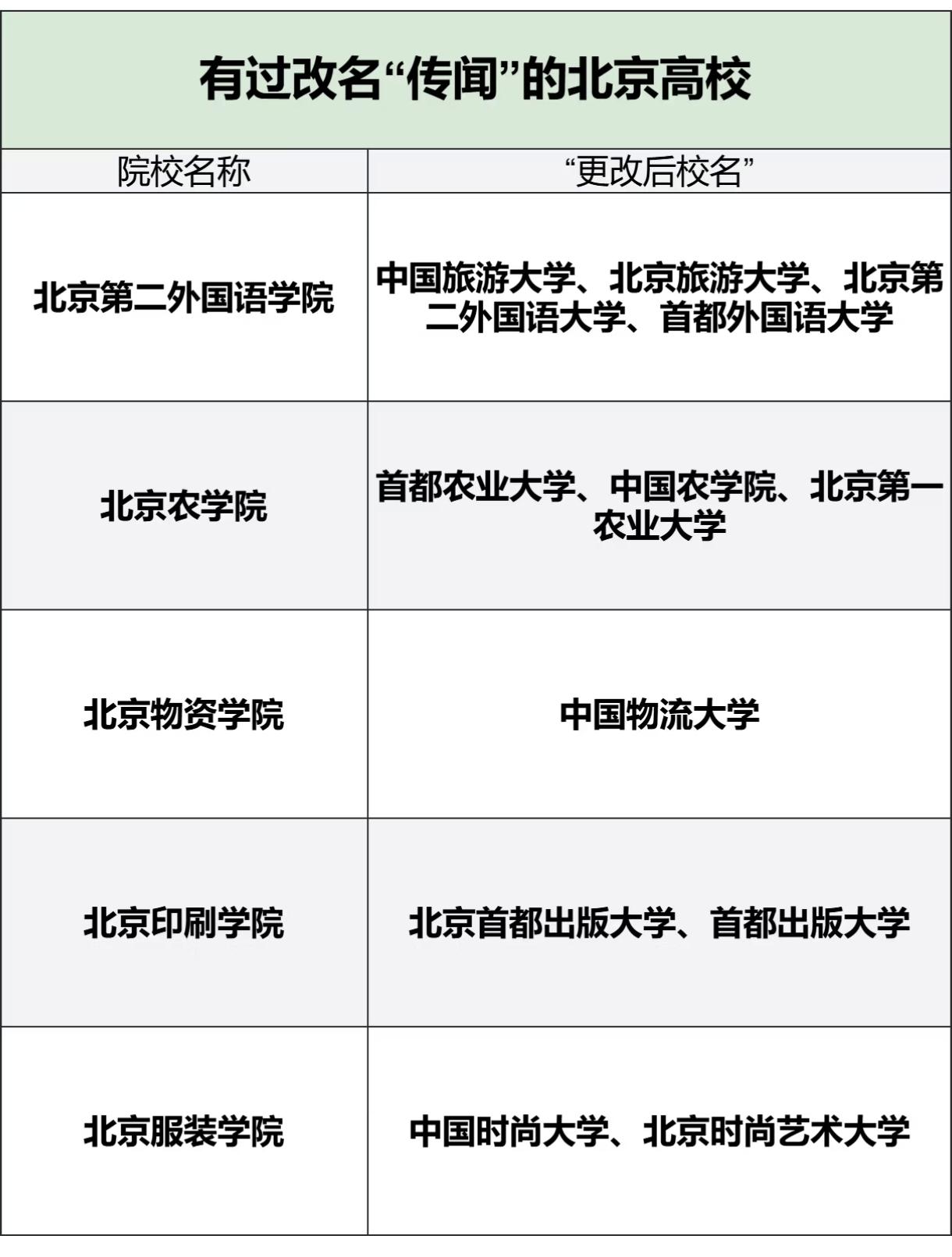 北京这些学校要改校名？据我的了解，曾经最可能的是北二外改成中国旅游大学或者首都外