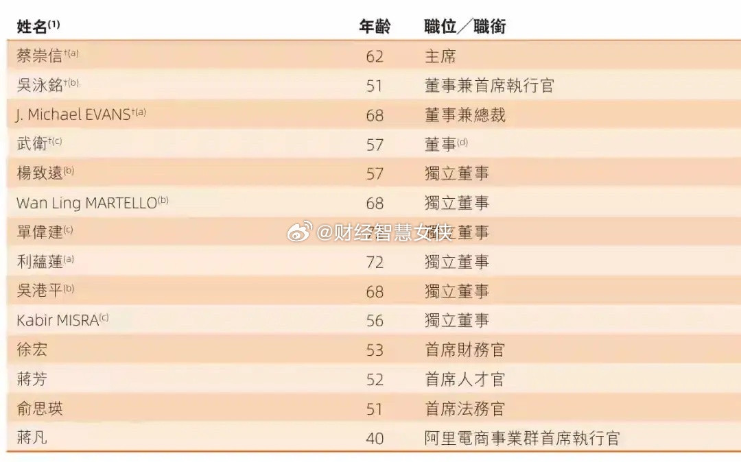 现在阿里巴巴的股权已经非常分散。核心管理人员中蔡崇信的股权比例只有1.5%，其次