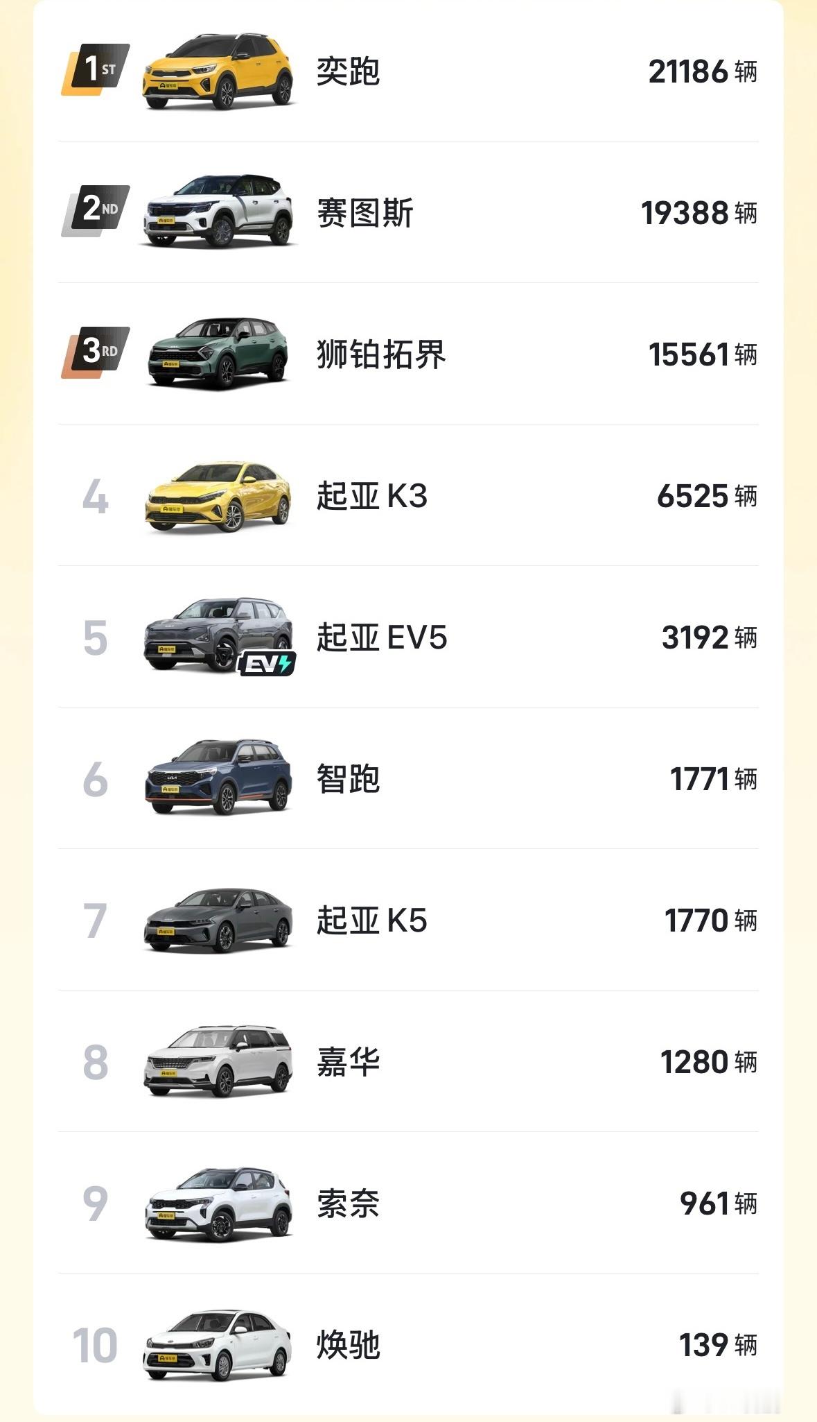 没想到起亚居然也有25万辆的销量。对比一下其他合资：广汽本田约35万辆、北京现代