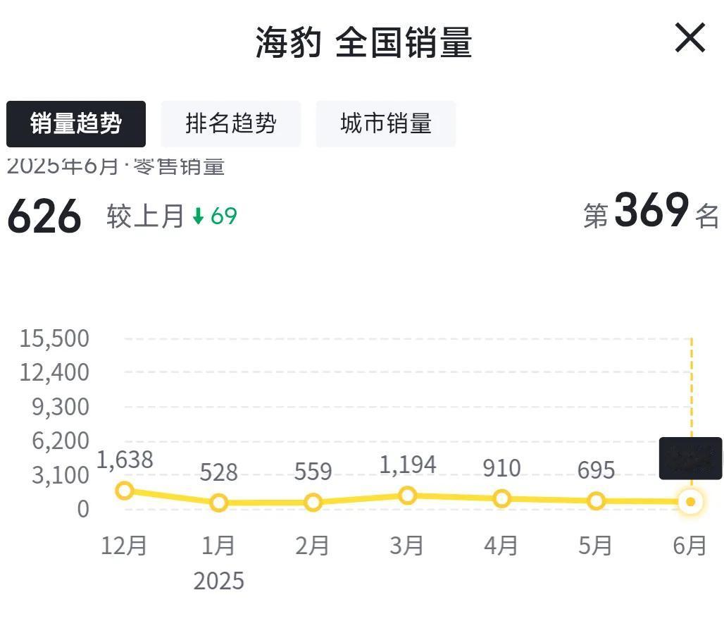 从月销过万到几百辆，比亚迪海豹怎么了？曾几何时，比亚迪海豹可谓风光无限，月