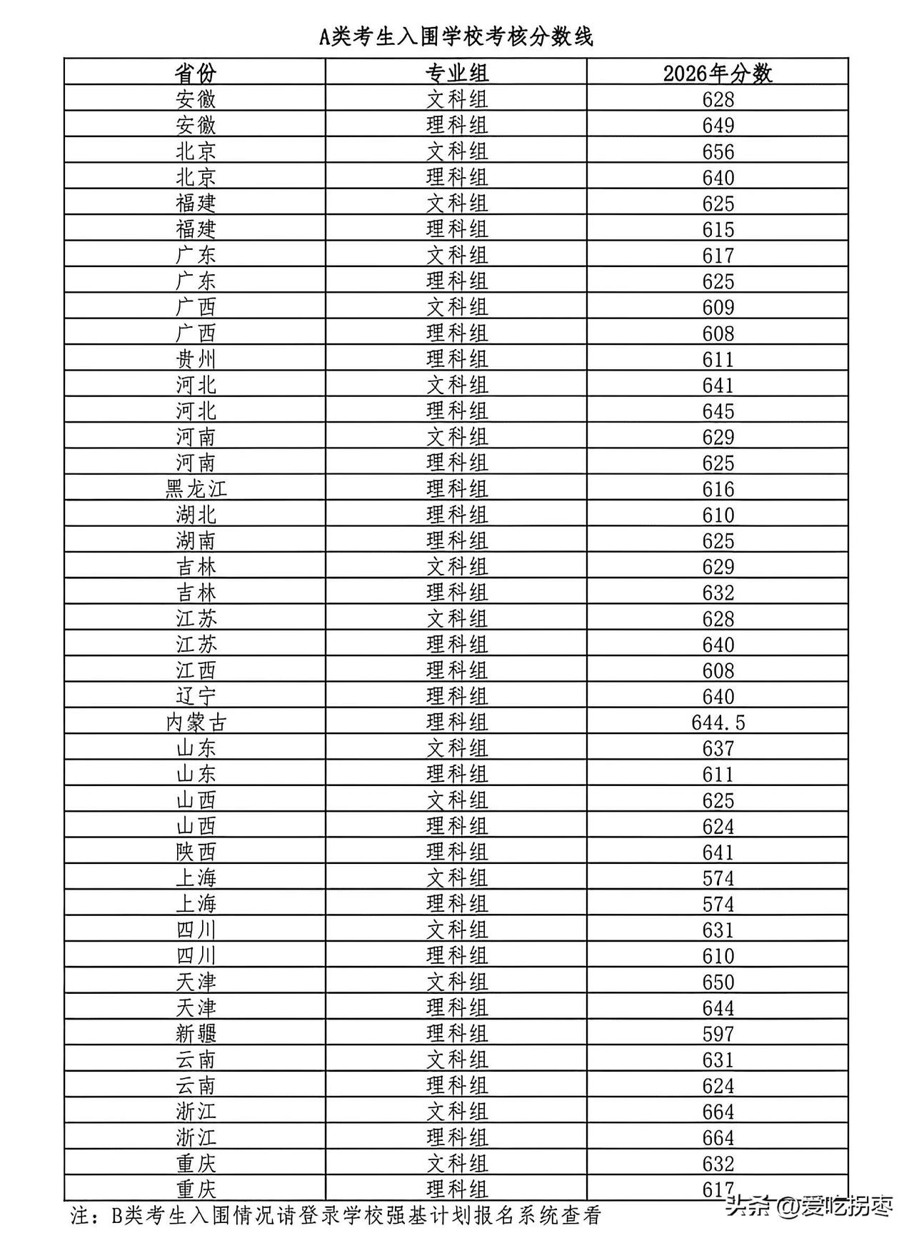 北师大2026年强基计划入围分数公布，广东省文科类617分，理科组625分。学