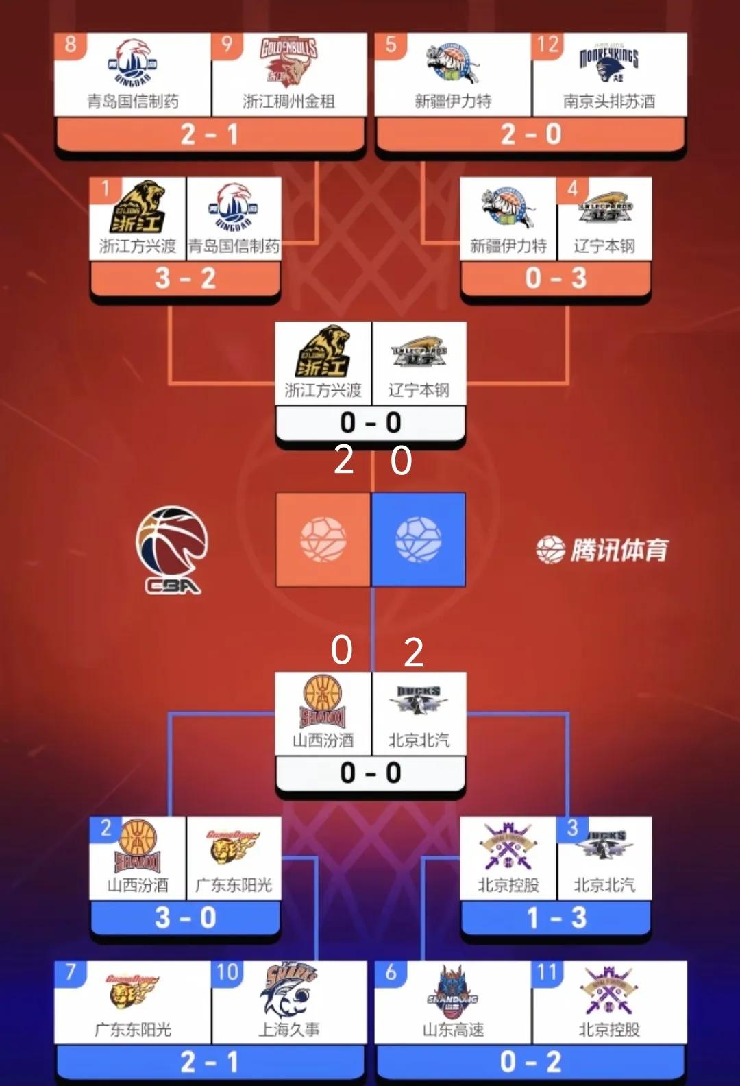 看四强目前广厦，北京都是2-0领先对手，多少让人大跌眼镜，辽宁3-0战胜新疆，山