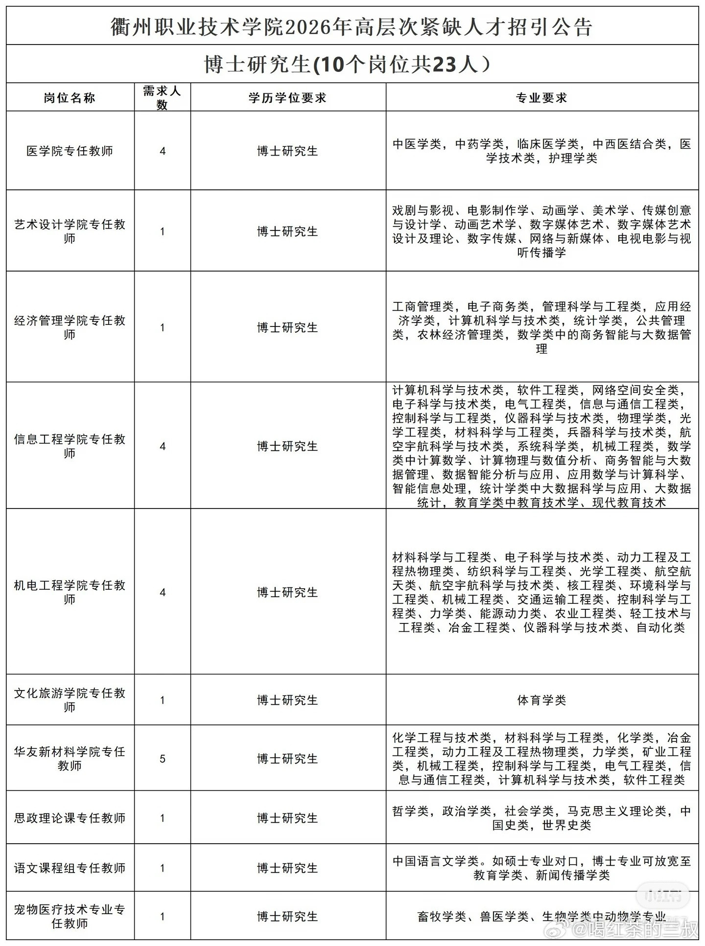 失业率我想不太明白，为啥现在博士毕业，还特别喜欢去大学。三本、职业技术学院也抢着