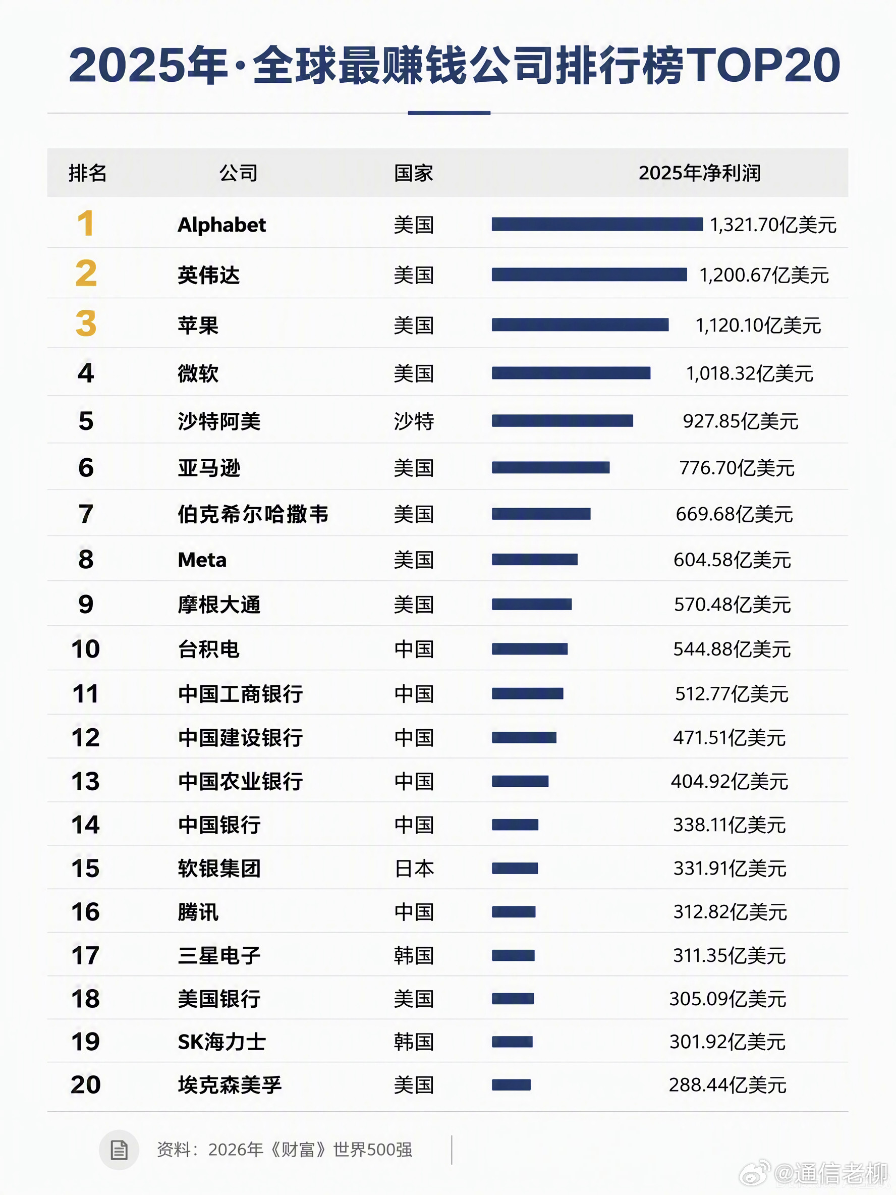全球最赚钱的20家公司，看看中国有谁？