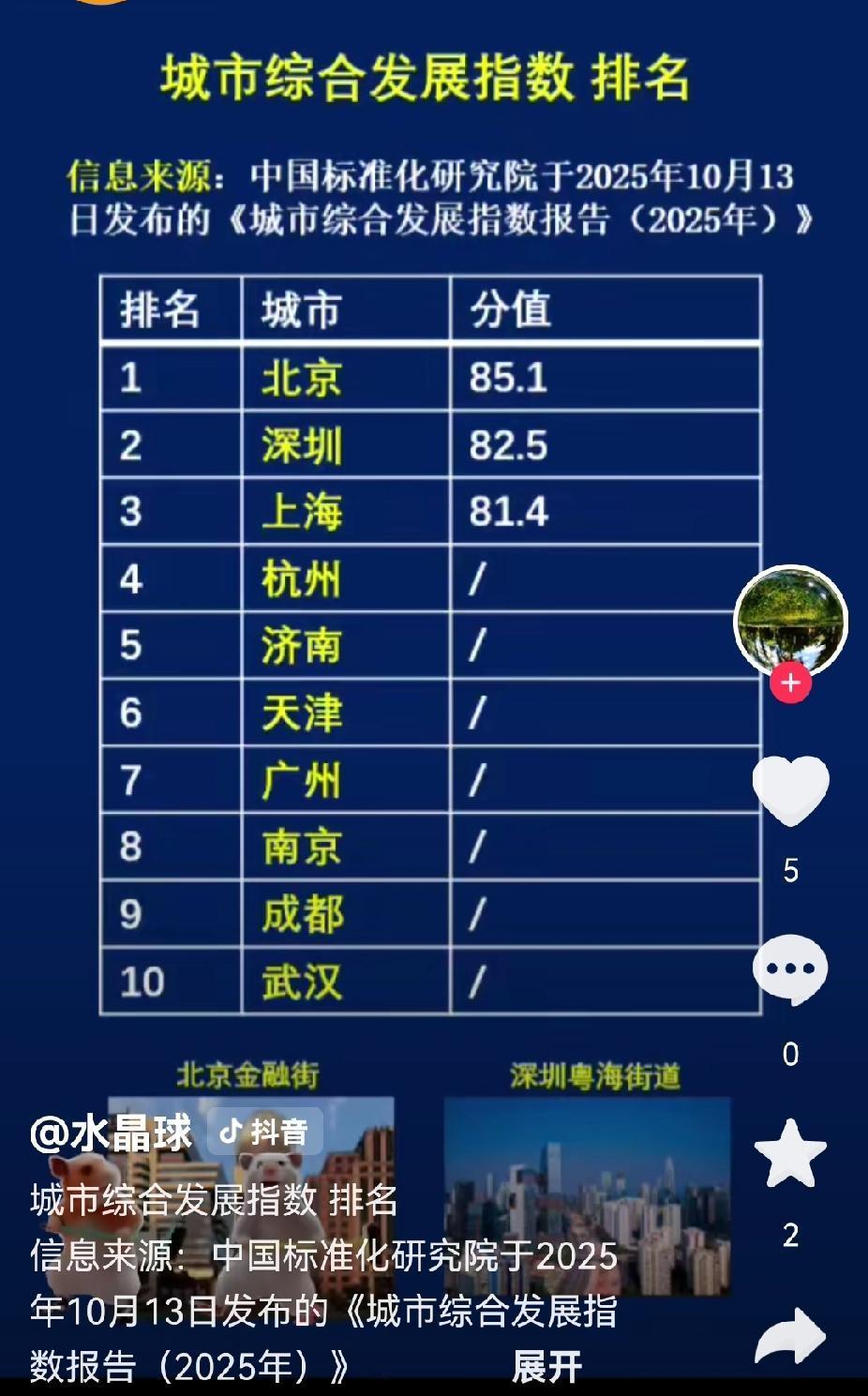 厉害了，济南跻身全国城市前十，排名还不低呢。最近，中国标准化研究院发布了城