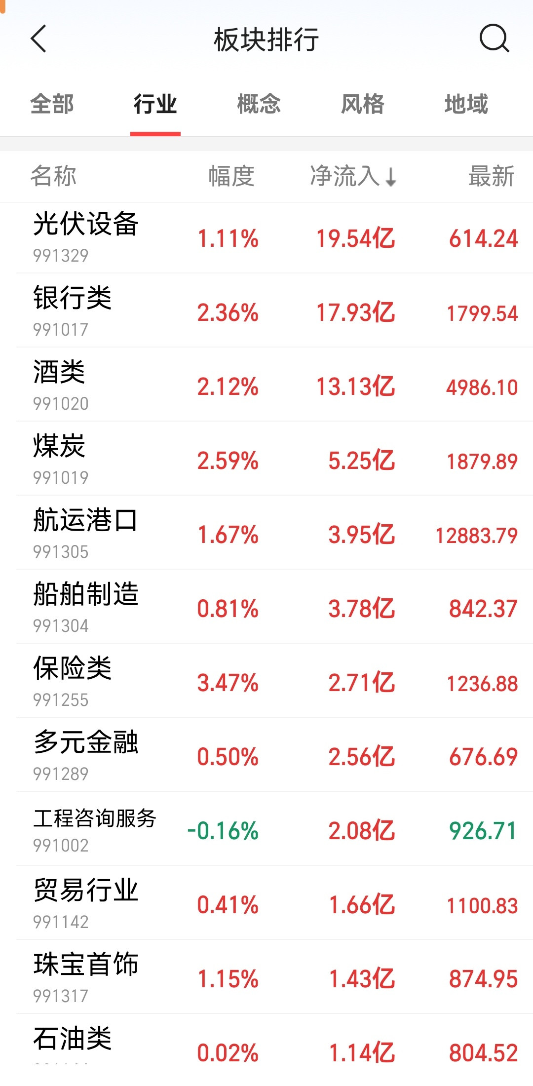今日资金的走向。​​​