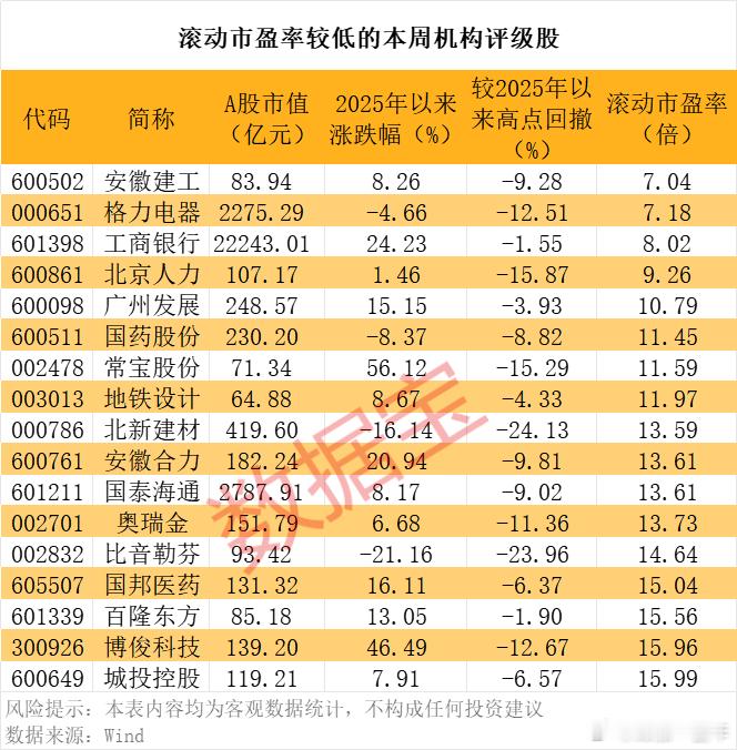 这些机构评级股估值较低